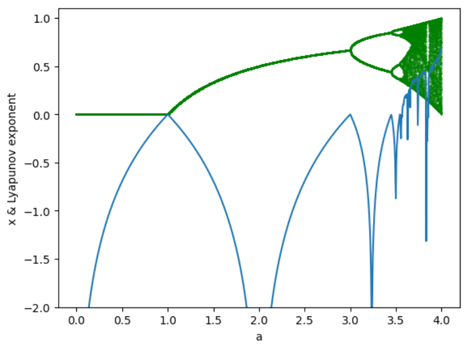 Dynamical Systems